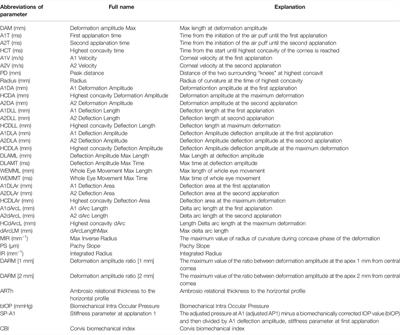 In Vivo Corneal Biomechanical Properties in a Selected Chinese Population, Measured Using the Corneal Visualization Scheimpflug Technology